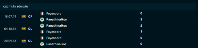Lịch sử đối đầu Feyenoord vs Panathinaikos