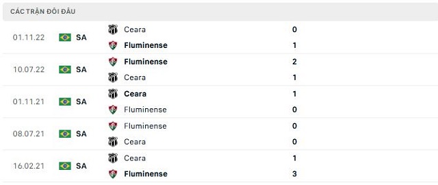 Lịch sử đối đầu Fluminense vs Ceara