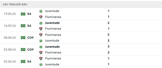 Lịch sử đối đầu Fluminense vs Juventude