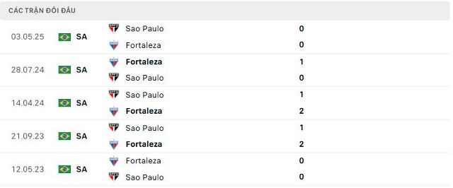 Lịch sử đối đầu Fortaleza vs Sao Paulo