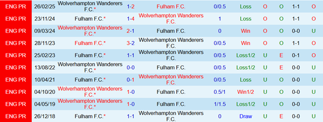 Lịch sử đối đầu Fulham vs Wolverhampton Wanderers