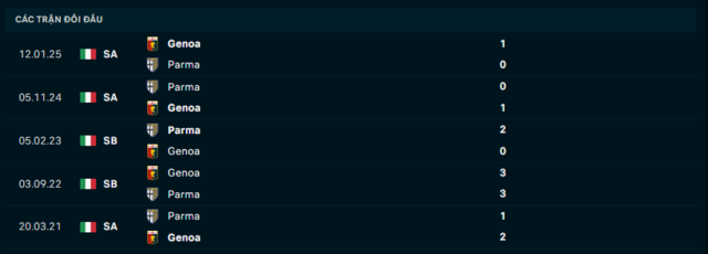 Lịch sử đối đầu Genoa vs Parma