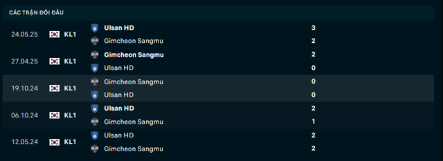 Lịch sử đối đầu Gimcheon Sangmu vs Ulsan HD