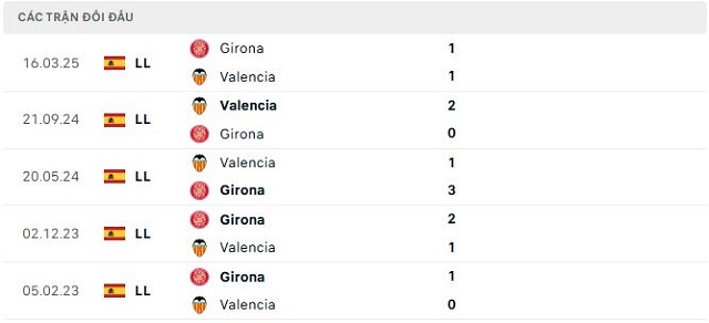 Lịch sử đối đầu Girona vs Valencia