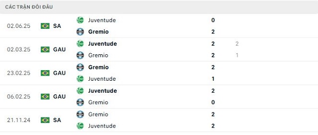 Lịch sử đối đầu Gremio vs Juventude