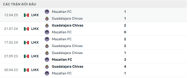 Lịch sử đối đầu Guadalajara Chivas vs Mazatlan FC