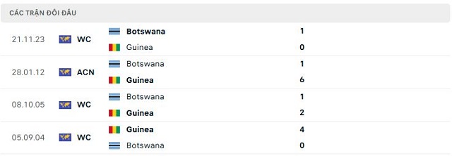 Lịch sử đối đầu Guinea vs Botswana