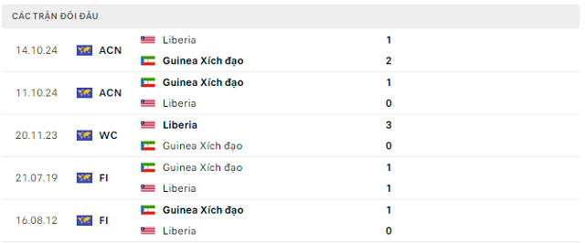 Lịch sử đối đầu Guinea Xích đạo vs  Liberia