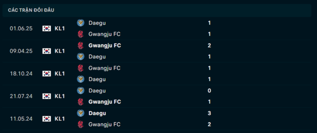 Lịch sử đối đầu Gwangju FC vs Daegu FC