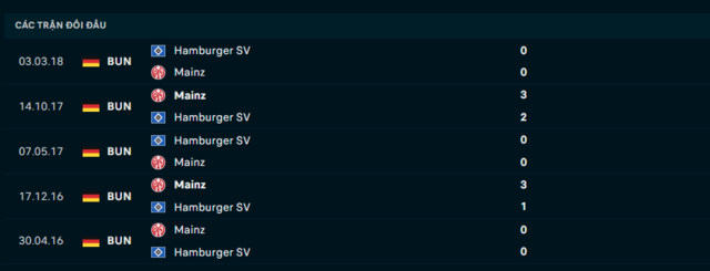 Lịch sử đối đầu Hamburger SV vs Mainz 05