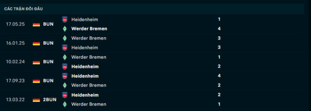 Lịch sử đối đầu Heidenheim vs Werder Bremen