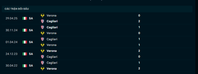 Lịch sử đối đầu Hellas Verona vs Cagliari