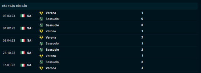 Lịch sử đối đầu Hellas Verona vs Sassuolo