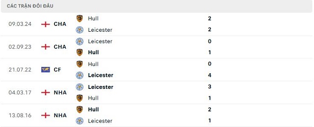 Lịch sử đối đầu Hull vs Leicester