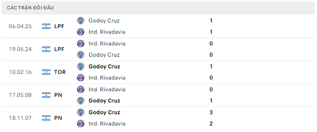 Lịch sử đối đầu Ind. Rivadavia vs Godoy Cruz