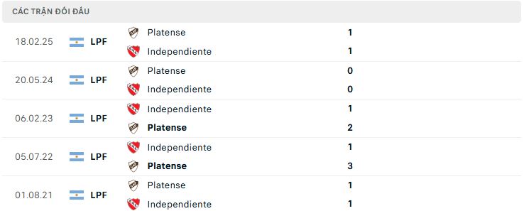 Lịch sử đối đầu Independiente vs Platense