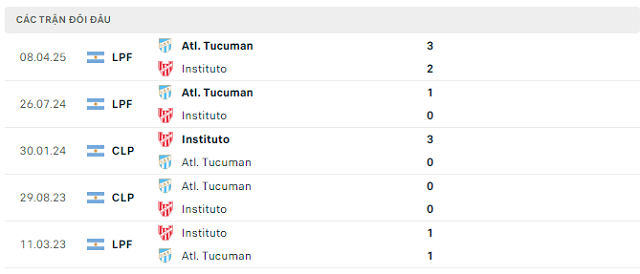 Lịch sử đối đầu Instituto vs Atl. Tucuman