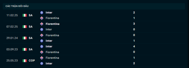 Lịch sử đối đầu Inter Milan vs Fiorentina