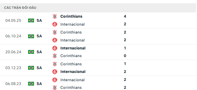 Lịch sử đối đầu Internacional vs Corinthians