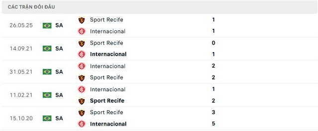 Lịch sử đối đầu Internacional vs Sport Recife