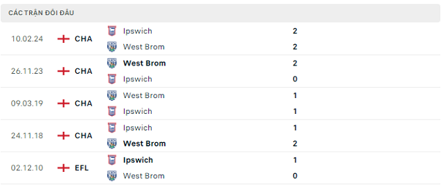 Lịch sử đối đầu Ipswich vs West Brom