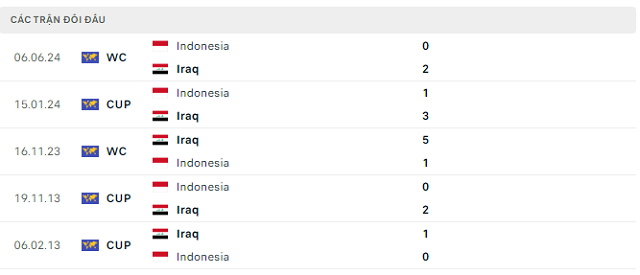 Lịch sử đối đầu Iraq vs Indonesia