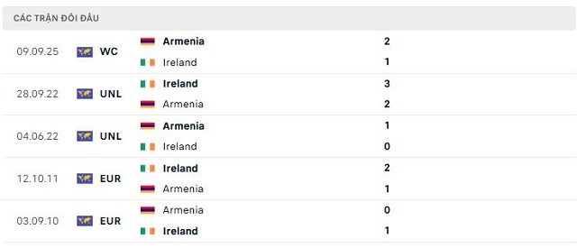 Lịch sử đối đầu Ireland vs Armenia