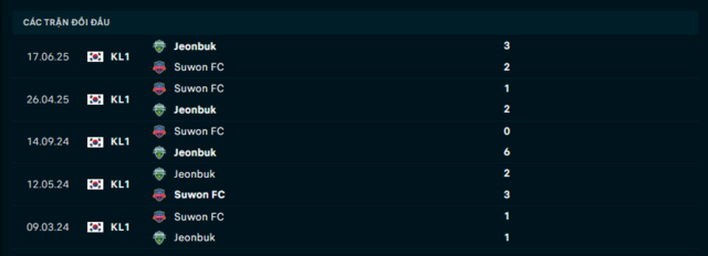Lịch sử đối đầu Jeonbuk vs Suwon FC