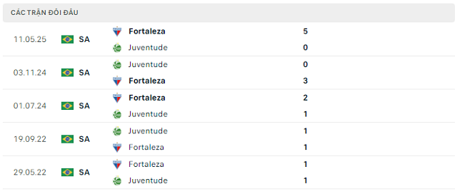 Lịch sử đối đầu Juventude vs Fortaleza