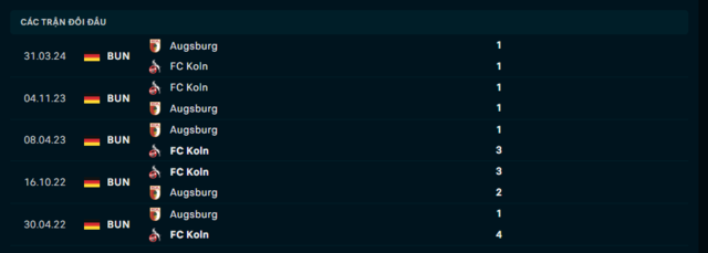 Lịch sử đối đầu Koln vs Augsburg