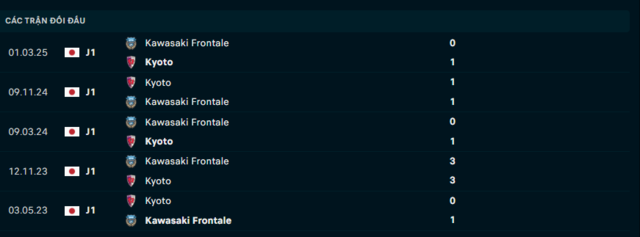 Lịch sử đối đầu Kyoto Sanga vs Kawasaki Frontale