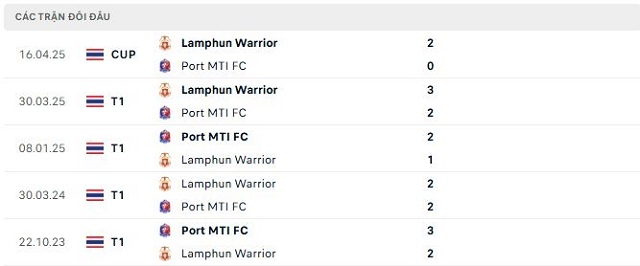 Lịch sử đối đầu Lamphun Warrior vs Port MTI FC