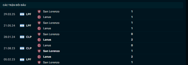 Lịch sử đối đầu Lanus vs San Lorenzo