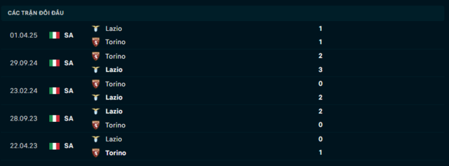 Lịch sử đối đầu Lazio vs Torino