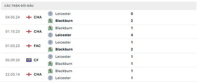 Lịch sử đối đầu Leicester vs Blackburn