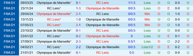 Lịch sử đối đầu Lens vs Olympique Marseille
