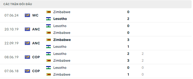 Lịch sử đối đầu Lesotho vs Zimbabwe