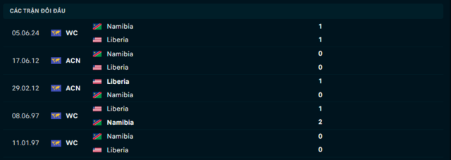 Lịch sử đối đầu Liberia vs Namibia