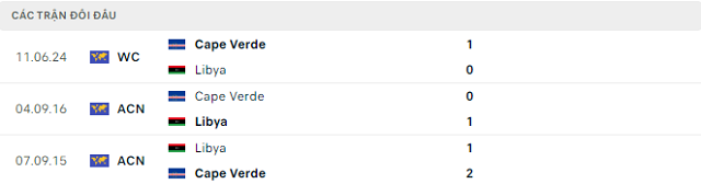 Lịch sử đối đầu Libya vs Cape Verde