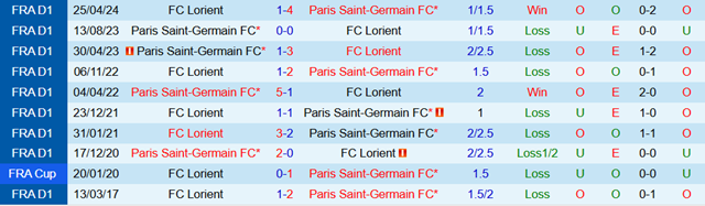 Lịch sử đối đầu Lorient vs PSG