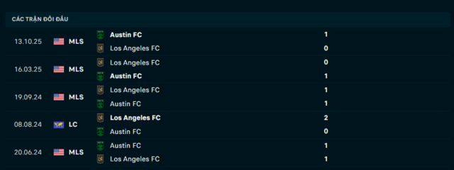 Lịch sử đối đầu Los Angeles FC vs Austin FC