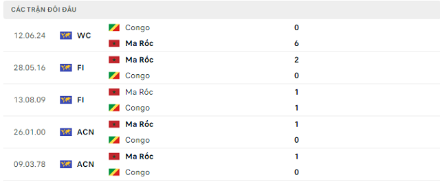 Lịch sử đối đầu Ma Rốc vs Congo
