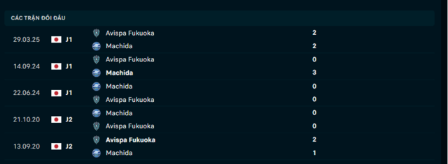 Lịch sử đối đầu Machida vs Avispa Fukuoka