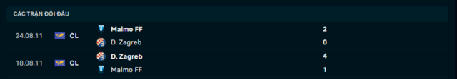 Lịch sử đối đầu Malmo FF vs Dinamo Zagreb