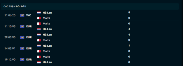 Lịch sử đối đầu Malta vs Hà Lan