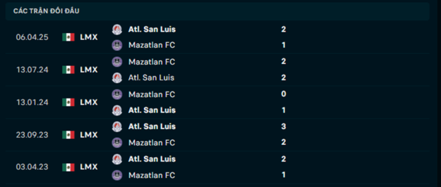 Lịch sử đối đầu Mazatlan vs Atletico San Luis