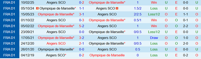 Lịch sử đối đầu Marseille vs Angers SCO