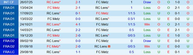 Lịch sử đối đầu Metz vs Lens