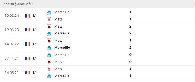 Lịch sử đối đầu Metz vs Marseille