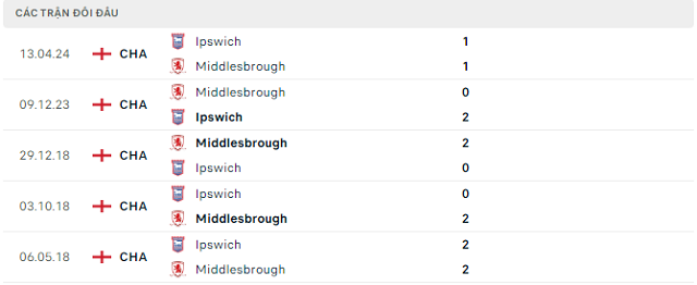 Lịch sử đối đầu Middlesbrough vs Ipswich